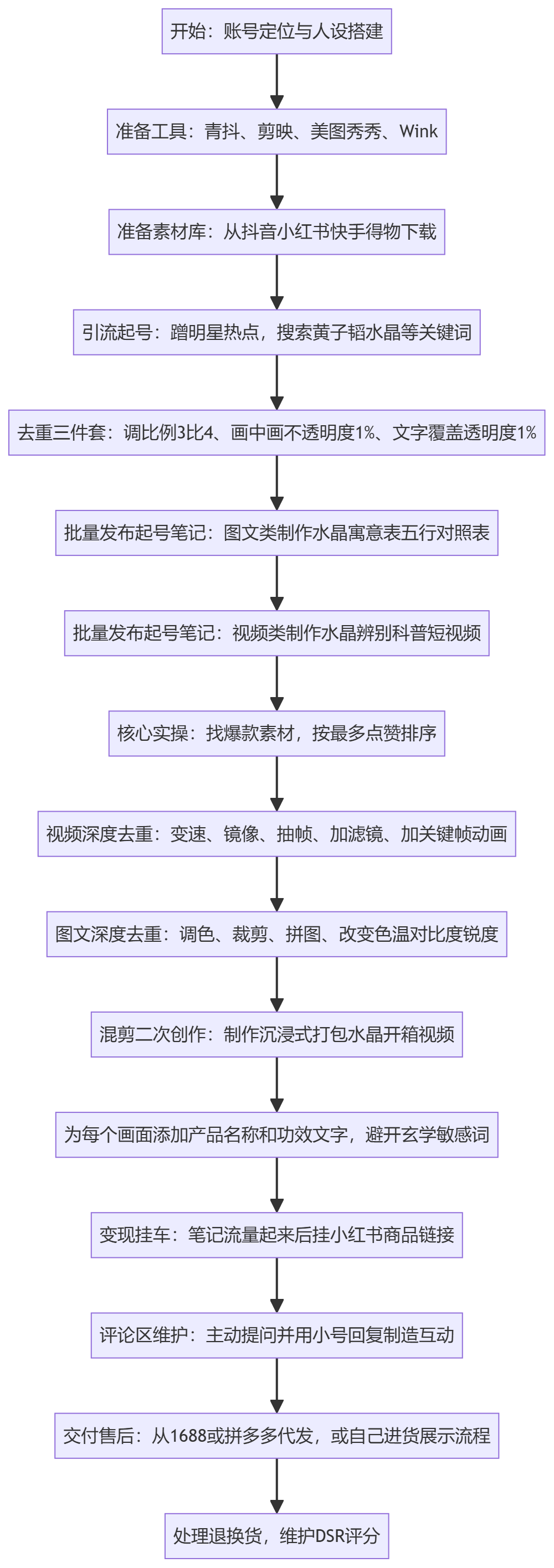SOP执行流程图